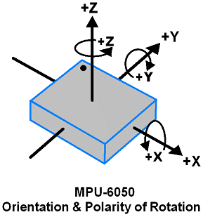Diagram of MPU6050 three-axis gyroscope axes