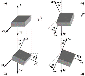 Diagram of MPU6050 three-axis accelerometer axes